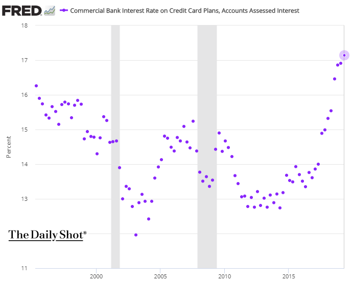 Daily Interest Rate Chart