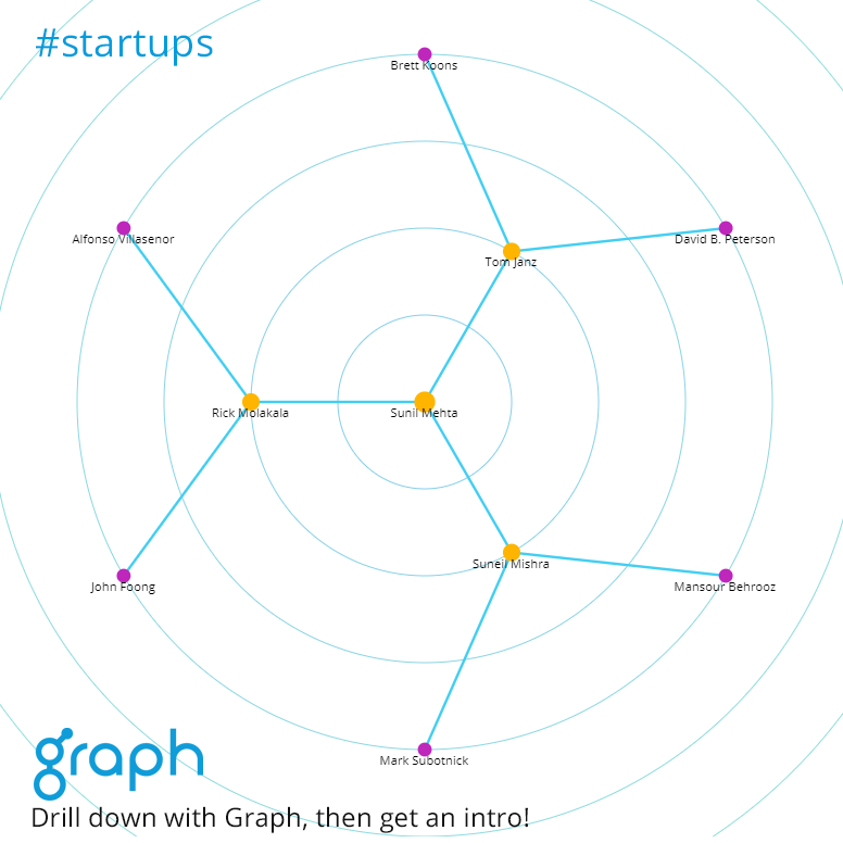 GraphMyNetwork's tweet photo. Startups must hire from their networks first. Warm intros with #Graph make this more efficient and effective! https://t.co/G4hh1KQmvt #startupgrind #launchscale #startups #TechStartups #entrepreneurs #unicorns #thoughtleader #networking #graphmynetwork https://t.co/kItwHIIwMq