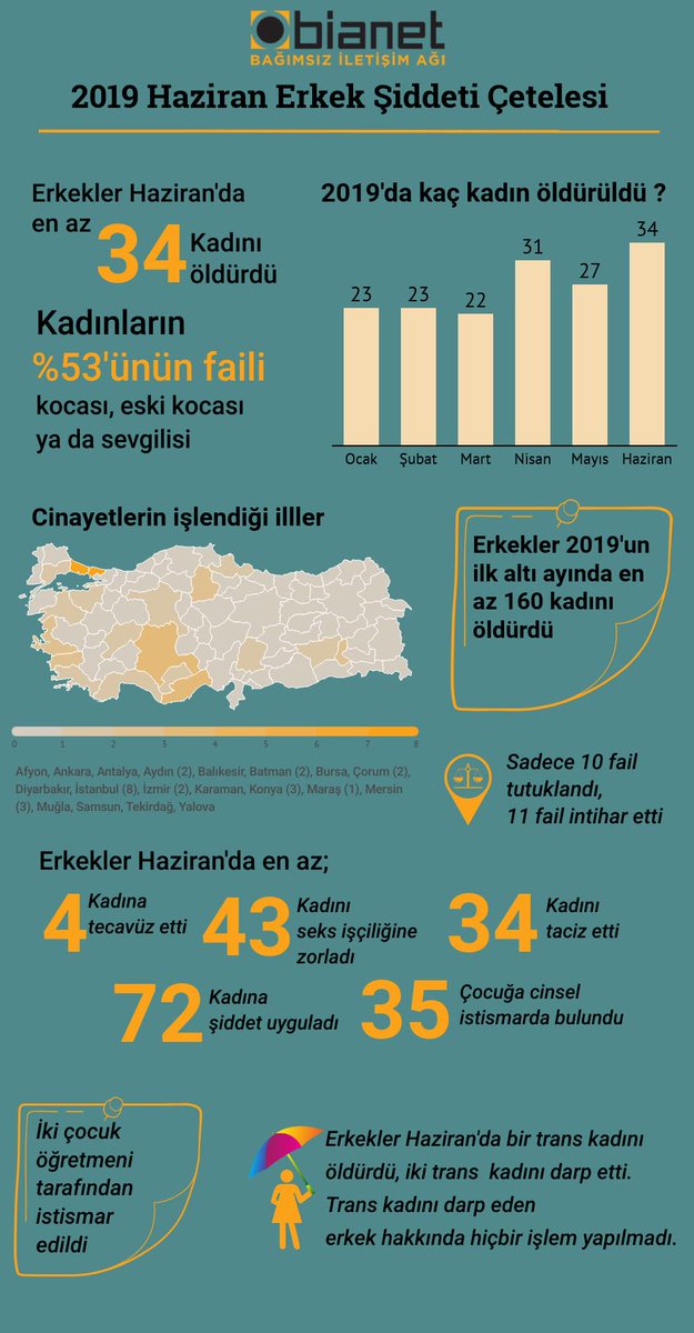 #bianetçetele Erkekler Haziran'da en az;
34 kadını öldürdü, 72 kadına şiddet uyguladı
43 kadını seks işçiliğine zorladı, en az 35 çocuğu istismar etti
34 kadını taciz etti 
buff.ly/2S2EMCe
