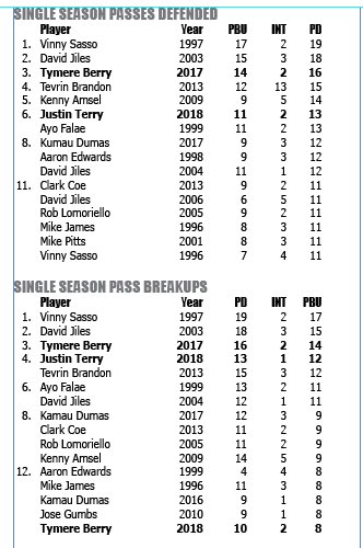 OneandOnlyGregV's tweet photo. Adding a few categories (PBU, PD)  to the already robust @MUHawksFB Almanac. Great research done by @Zach__Cosenza https://t.co/QzWVuSs1Wb
