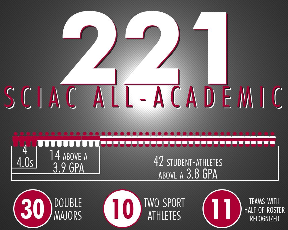 ChapmanSports's tweet photo. #weCUpanthers👀 that’s 221 @ChapmanU student-athletes above a 3.4 GPA! https://t.co/FLg5lkc9VE