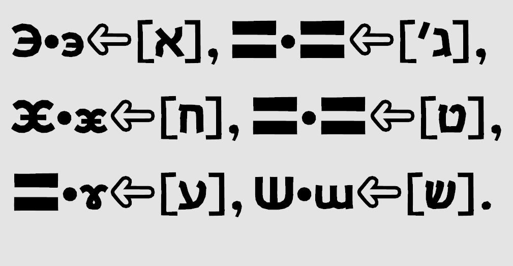 Qvarie ヘブライ語 の拡張 ラテン文字 系人工文字であるカルメリ文字は 世界の文字総合サイトのomniglotに登録されているので ヘブライ語に対応するラテン文字に合わせているもので ツァ行音に C 表記が当てられているのがスラブ諸語の影響を受けて Qvarie ヘブライ語 の拡張 ラテン文字 系人工文字であるカルメリ文字は 世界の文字総合サイトのomniglotに登録されているので ヘブライ語に対応するラテン文字に合わせているもので ツァ行音に C 表記が当てられているのがスラブ諸語の影響を受けて