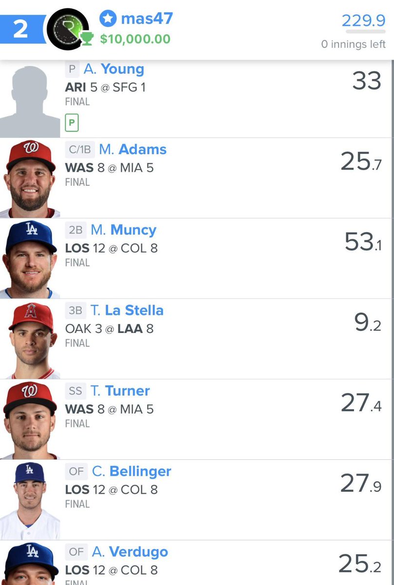 JustRoto's tweet photo. I just wanted to take a second and thank the best members on the planet for being part of a truly humbling first half of the #MLB Season.

👉🏻 We haven't had one losing week (11-0).

👀 Overall Record = 91-45 (67% win rate)

📈 $32,000+ profit this #MLB #DFS Season.

👊🏻 #GoodSkill https://t.co/mWFtTj78g4