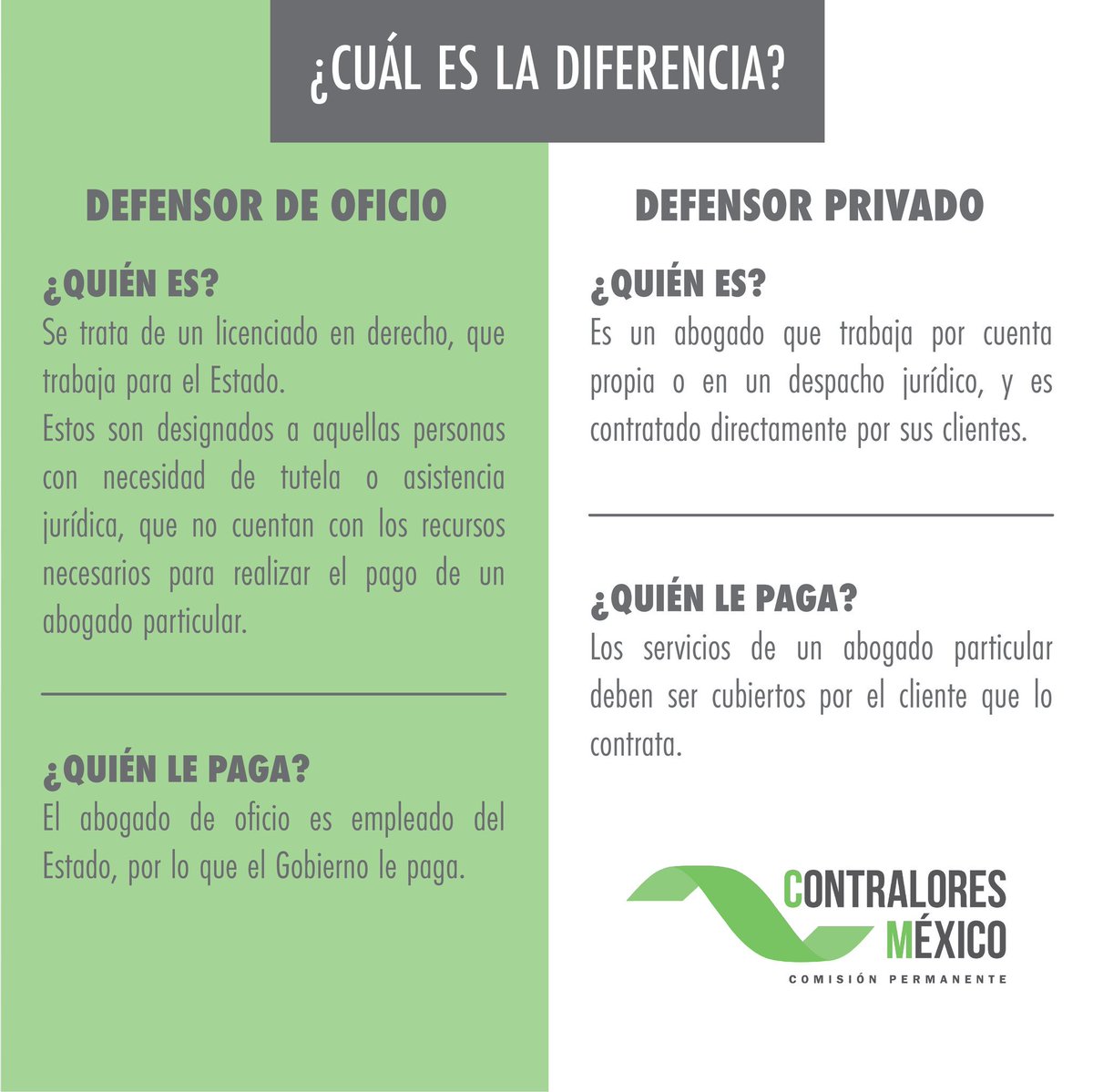 moncada_dra's tweet photo. Consulta aquí 👇🏻 la diferencia entre un #DefensorDeOficio y un #DefensorPrivado vía @ContraloresMX #JurídicoConsultivo https://t.co/3R6E5l91Zz