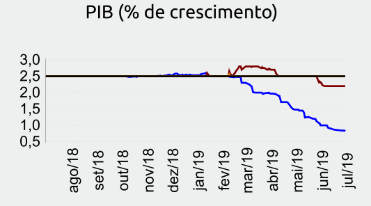 ufpefinance's tweet photo. Boletim FOCUS, estudo semanal do Banco Central do Brasil, aponta 19ª queda consecutiva na projeção de crescimento do Brasil para 2019.

No relatório divulgado na manhã desta 2ª F, estimativa caiu de 0.85% para 0.82%. https://t.co/3hW9Zocu7s