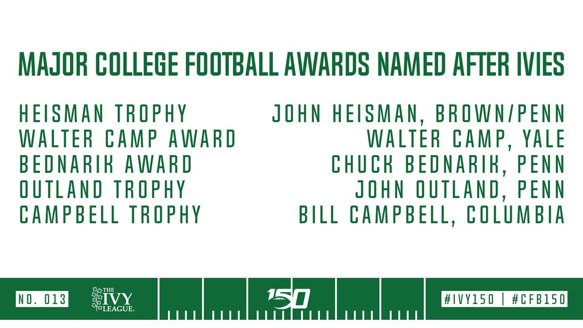 Ivy League (@ivyleague) on Twitter photo REMEMBER THE NAME.
Heisman. Camp. Bednarik. Outland. Campbell. Five of the most prominent <a href="/NCAAFootball/">NCAA Football</a> postseason accolades are named after Ivy League alumni—the most of any NCAA Division I conference. 🌿🏈
📰 » ivylg.co/Ivy150 | #Ivy150 | #CFB150 REMEMBER THE NAME.
Heisman. Camp. Bednarik. Outland. Campbell. Five of the most prominent <a href="/NCAAFootball/">NCAA Football</a> postseason accolades are named after Ivy League alumni—the most of any NCAA Division I conference. 🌿🏈
📰 » ivylg.co/Ivy150 | #Ivy150 | #CFB150