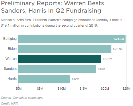 NPRnie's tweet photo. Elizabeth Warren @ewarren secures $19.1m fundraising haul, edging out @BernieSanders who also isn't holding high dollar fundraisers, behind @JoeBiden and @PeteButtigieg who are https://t.co/HrMMVMNNHe https://t.co/2ziGCiu1uI