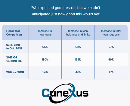 DaveBuerger78's tweet photo. "We expected good results, but we hadn't anticipated just how good this would be!" Excerpt from an upcoming client case study. Check out the results! Searching for the BEST digital borrowing experience for your FI? Look no further than @CuneXus! #fintech #digitalbanking https://t.co/DUWVOhppFV