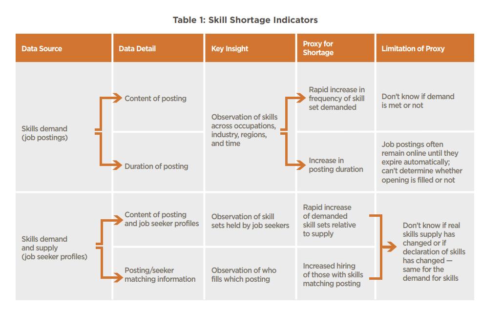 realsteventobin's tweet photo. #MondayThoughts: Skills, not job titles, are the new metric for the labour market. Read about @LinkedIn’s new granular metric for analyzing skills trends: https://t.co/1ndIT4hkXW. In #LMIInsight No. 14 we identify reliable methods of measuring skills: https://t.co/ve8T9vxhuG #LMI https://t.co/d3U0CrIi6B