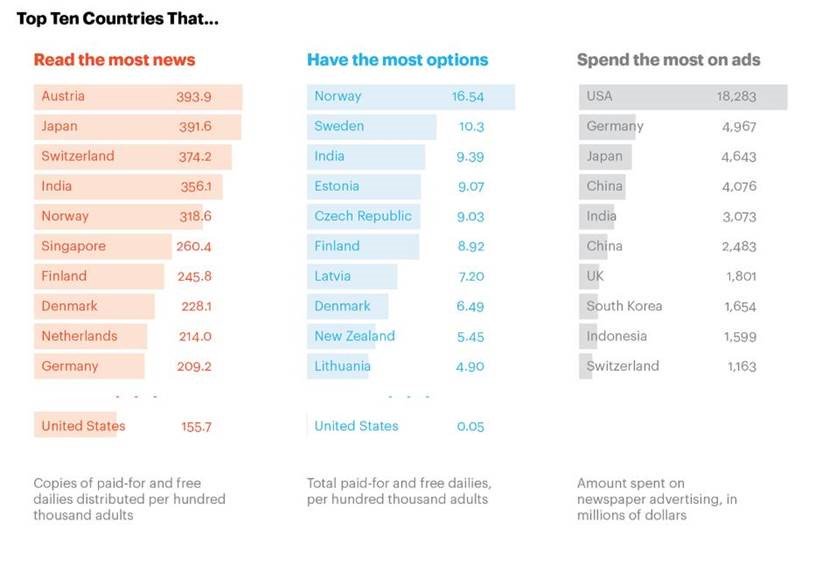 The State of News Around the World:
 
Via <a href="/CJR/">Columbia Journalism Review</a>