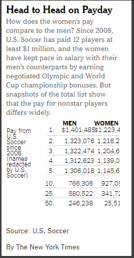 @Education4Libs The top 25 USA women's soccer players earn anywhere between $300k and $1.2mil. To play *women's* soccer. Which is not watched or attended anywhere near men's soccer. I wonder if people who jumped on USWNT 'equal pay' complaint even know their high pay. 🤔