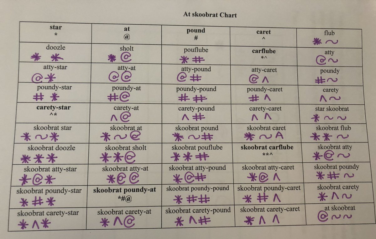 hmbarnett1's tweet photo. We’re learning the Orpda number system to gain understanding of how students feel learning place value! Can you figure it out?📊📏📝 #MathElites @EastmanChemCo https://t.co/eMrJJUstlq