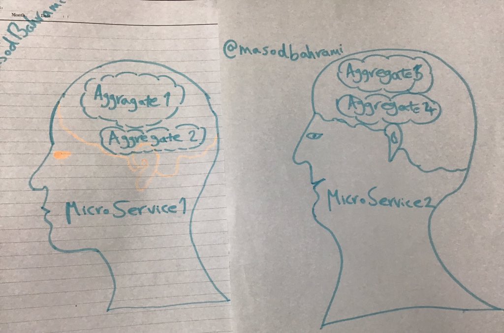 masodbahrami's tweet image. Size of #microservice is limited by head of developer!
Each microservice should  handle about two aggregates.
#microservices_architecture