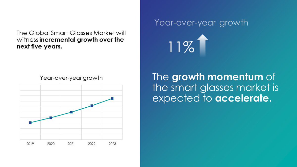 The year-over-year #growthrate of the global #smartglasses market is estimated at 11%. Read our #marketintelligence report@ bit.do/eYThT 

<a href="/kopin/">Kopin</a> <a href="/Vuzix/">Vuzix</a> <a href="/Optinvent/">Optinvent</a> <a href="/Vuzix/">Vuzix</a> 

#SLAMtechnology  #Arsmartglasses #virtualreality  #3Dtechnology
