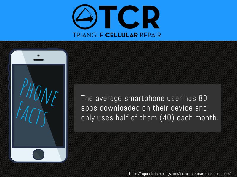 TriangleCellRep's tweet photo. Maybe it is time to go through your device and delete some unnecessary apps! Clear up some of that good old storage space!
#mytcr #phonefacts #funfacts #interesting #educational #mobileapps #mobileindustry #tech #technology #raleighdurham #fallspointe #nc #northcarolina https://t.co/TdeHNoYGgn
