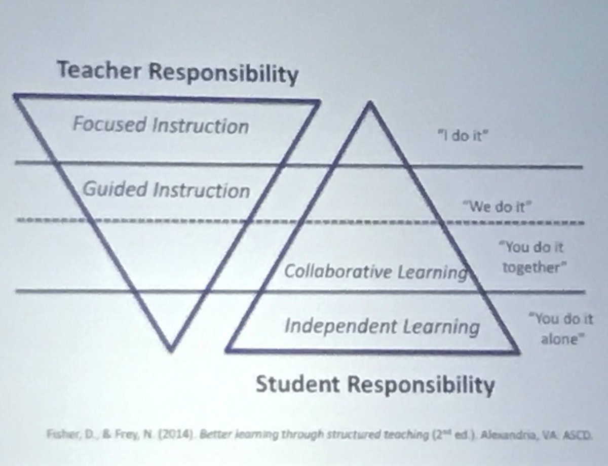JoshKunnath's tweet photo. Clarification from @DFISHERSDSU &amp; @NancyFrey on the gradual release of responsibility model: All 4 elements should be addressed EVERY DAY if we want our students to learn at high levels #AVL2019 #khsdlearns @MeganGregor3 @Melissa_Donez https://t.co/lWa6ahoVVQ