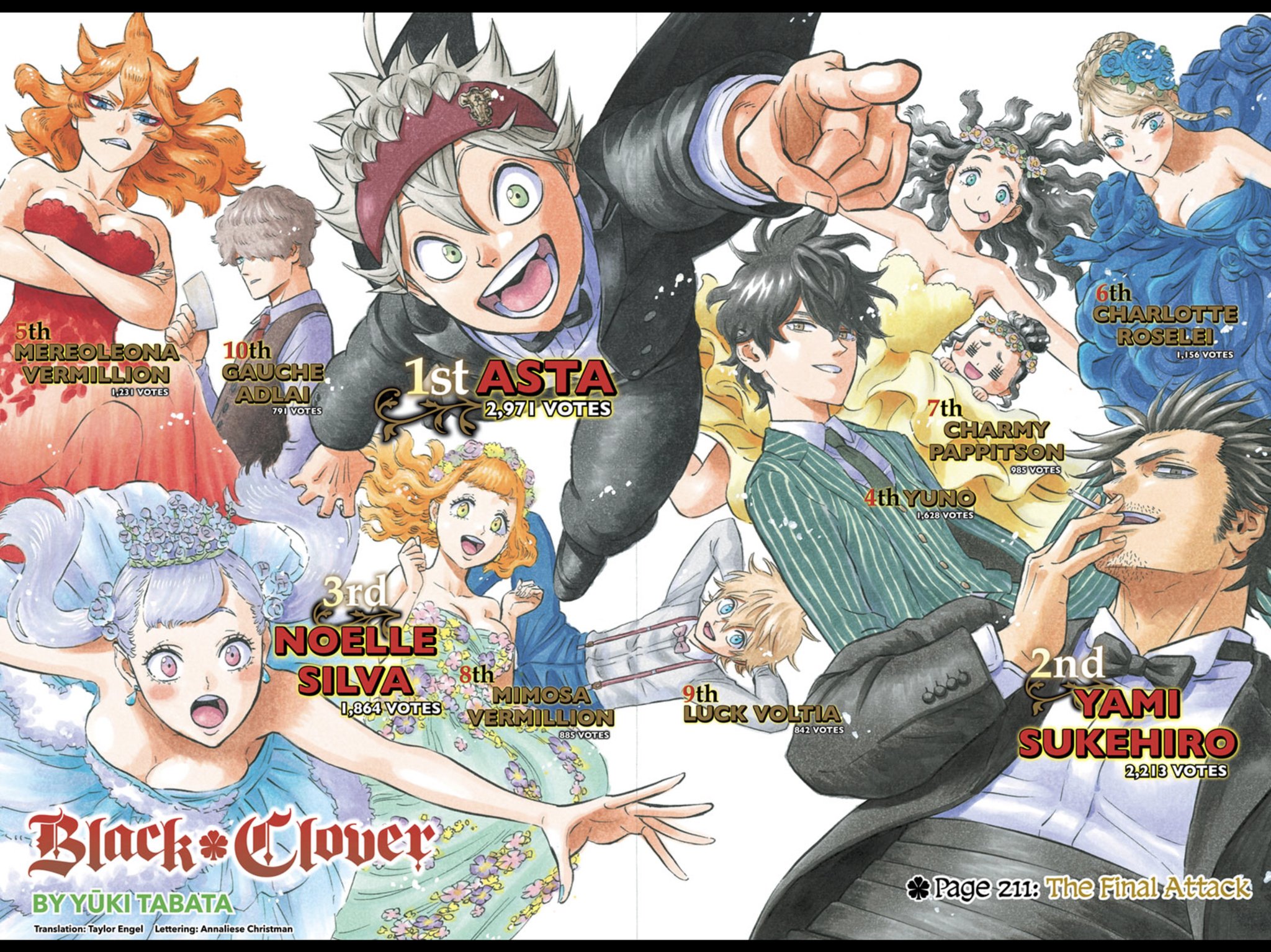 Blackclover ブラッククローバー Results Of The English Japanese Popularity Polls Side By Side English Poll On The Left And Japanese On The Right Vizmedia Blackclover T Co Pluhsqgcia Blackclover ブラッククローバー Results Of The English Japanese Popularity Polls Side By Side English Poll On The Left And Japanese On The Right Vizmedia Blackclover T Co Pluhsqgcia