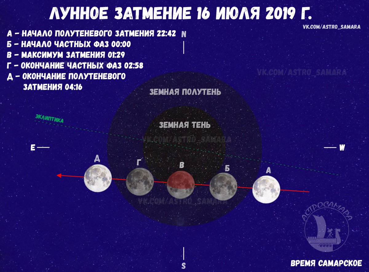 Затмение по московскому времени сегодня. Лунное затмение 16 июля 2019. Когда будет лунное затмение. Максимальная фаза полутеневого лунного затмения. Лунное затмение 5 ноября.