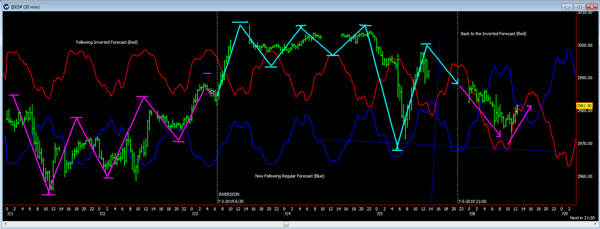 Wave59's tweet photo. Just a quick update... The next high and low came in right on time as shown in the previous tweet, with a flip back to the red forecast over the weekend. The crazy thing is that all of these intraday(!) turns were computed by us back in 2001 (18 YEARS AGO). #wave59 https://t.co/moitic08ut