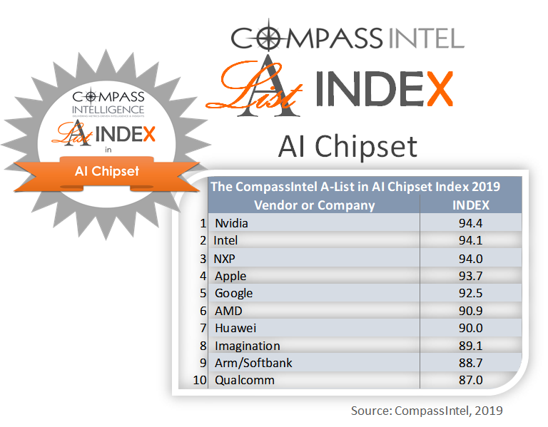 CompassIntel's tweet photo. The 2019 @CompassIntel A-List in #AI #Chipset Index & Research
https://t.co/3TODgjlSjd
#ArtificialIntelligence #semiconductor #aListIndex #machinelearning #deeplearning #IoT #AV #autonomousvehicles #mL #leaderinAI #chipleader #congrats #research https://t.co/Nhif1KN9qx