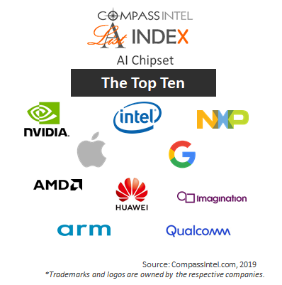 CompassIntel's tweet photo. The 2019 @CompassIntel A-List in #AI #Chipset Index & Research
https://t.co/3TODgjlSjd
#ArtificialIntelligence #semiconductor #aListIndex #machinelearning #deeplearning #IoT #AV #autonomousvehicles #mL #leaderinAI #chipleader #congrats #research https://t.co/Nhif1KN9qx
