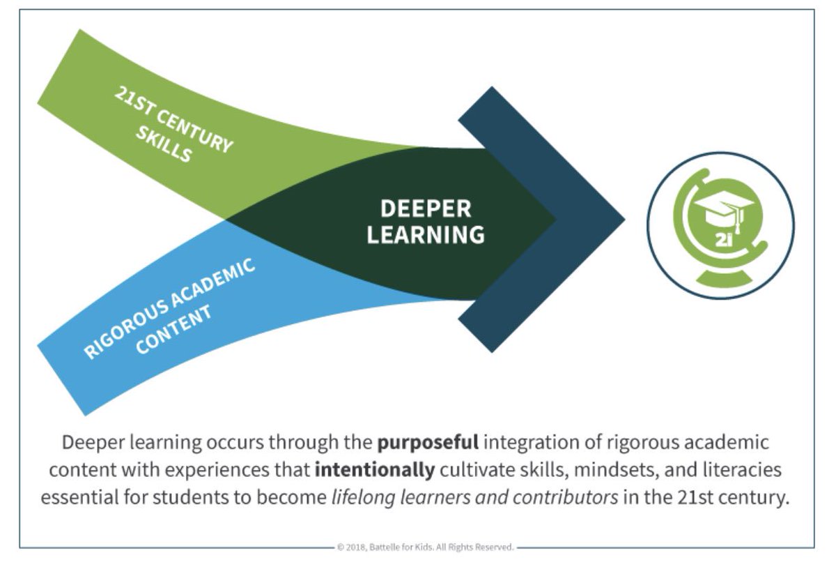 Is the acquisition of knowledge still power? If not, how can we empower students? Deeper learning inspires hope. Hopeful students anticipate barriers &amp; see multiple pathways to success. Planning for a successful future = empowerment! <a href="/battelleforkids/">Battelle for Kids</a> <a href="/meade_jamie/">Jamie-lee Meade</a> #RSANY