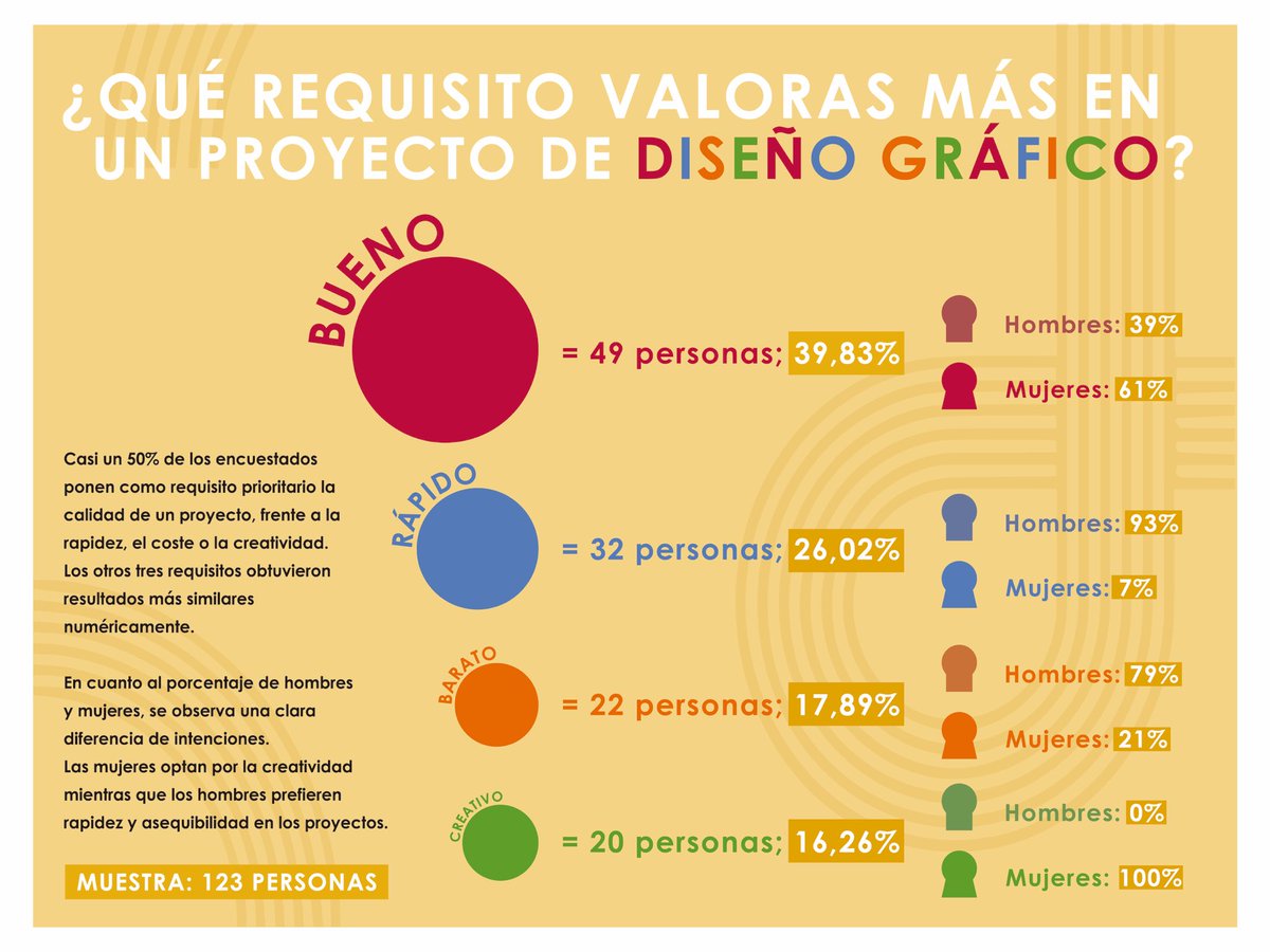 seijodesign's tweet photo. BUENO, RÁPIDO, BARATO O CREATIVO?? Cuál es el requisito que más valoras en un proyecto de #diseñografico? Las personas encuestadas opinan que... https://t.co/dygrSfWUEm