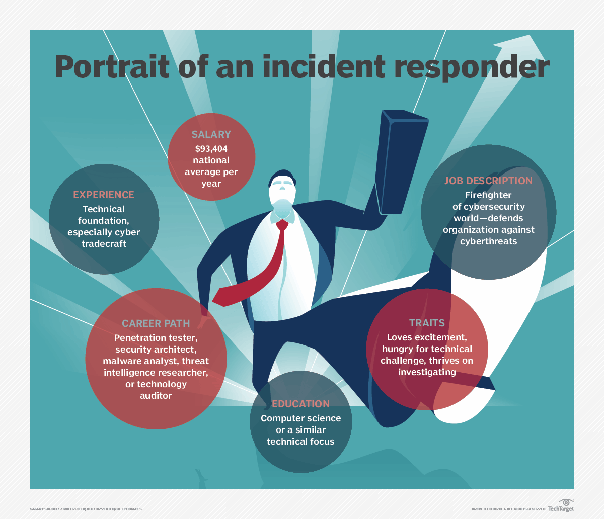 TechTargetNews's tweet image. Love excitement and the thrill of hunting down #CyberThreats? Becoming an incident responder sounds like the job for you bit.ly/2RV3jsT #IncidentResponse #CyberTerms #Cybersecurity #DataSecurity #InformationTechnology
