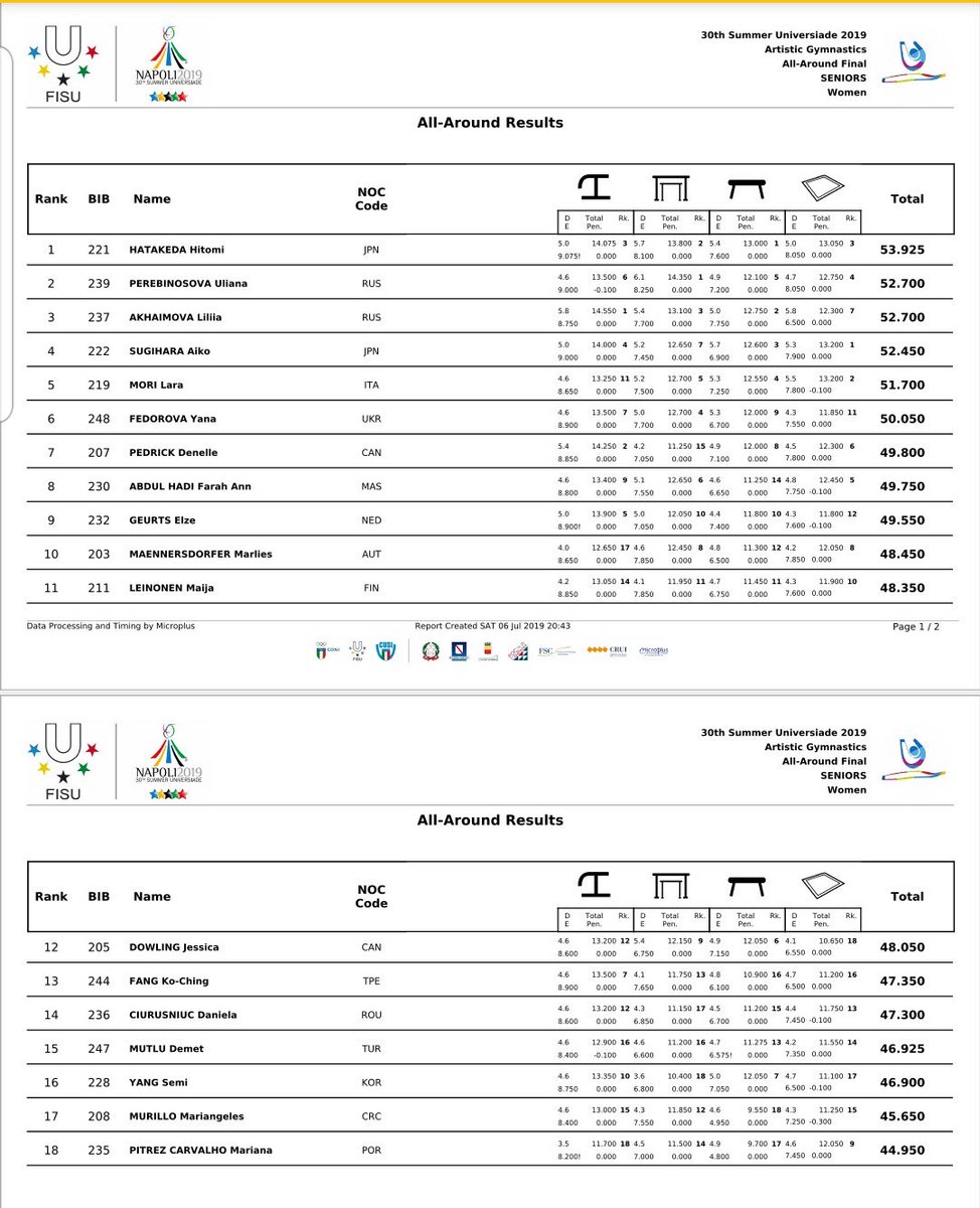 Elze Geurts is vandaag als 9e geeindigd in de meerkampfinale.Totaalscore 49.550.Haar beste score was vandaag op sprong 13.900. Morgen komt Elze ook nog in actie op toestelfinale sprong. 
Gefeliciteerd en veel succes