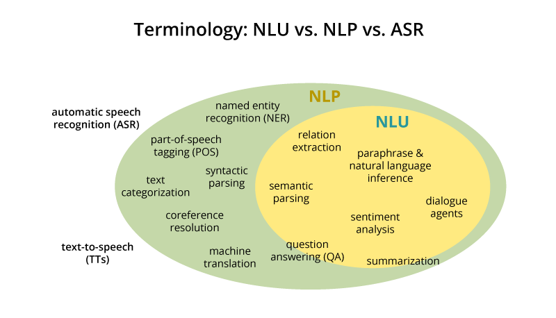 kdnuggets's tweet photo. NLP vs. NLU: from Understanding a Language to Its Processing https://t.co/ZQ9fDfdACI https://t.co/IzutcRmPBb