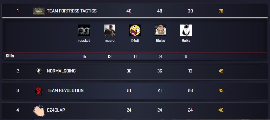 maarojang's tweet photo. We made it to 3rd round of @GlobalLoot GLL Grand Slam Showdown Quali 😃 Let's goo! Thanks for subbing  @BlaisePUBG ❤️

TFT ex di @roockqt @Rajku_TV #k4pii 😍 https://t.co/xmq4KH3E5f