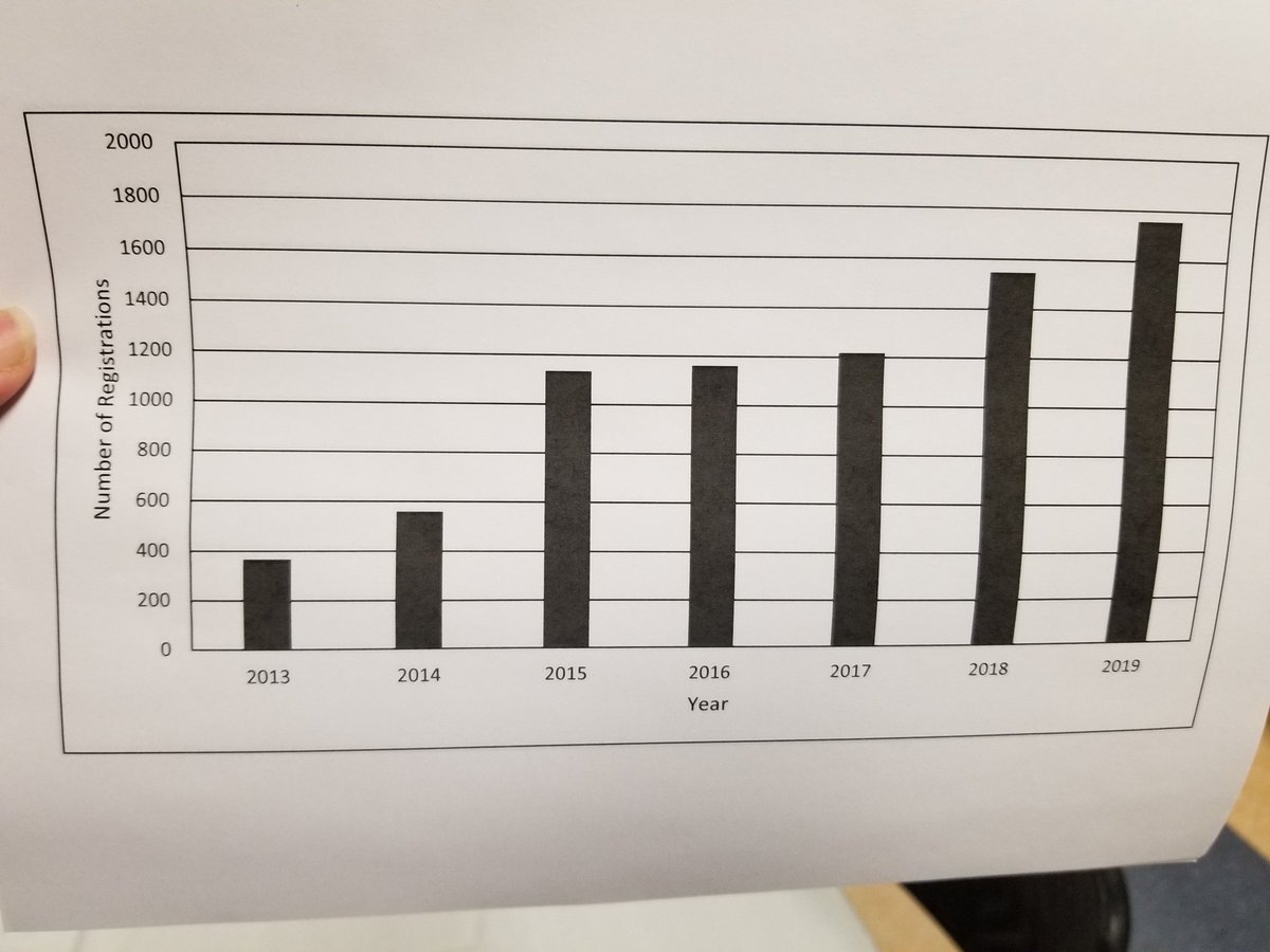 CFKMSUM's tweet image. Registration numbers for @CFKMSUM @MSUMoorhead are nearing 1800 for this summer! #CFKT20 #DragonPride  #NumbersDoNotLie #RecordBreaking #SummerCamp #SoManyKids