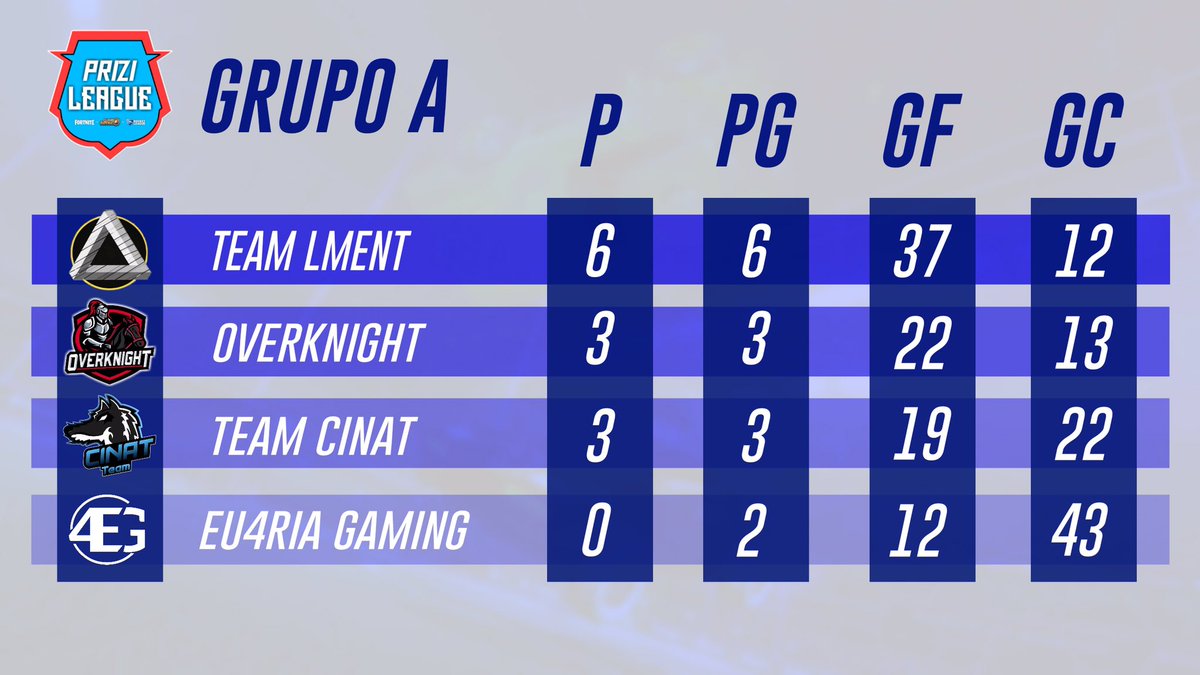 PriziLeague's tweet photo. #RLCPL

Así quedó el Grupo A tras el cierre de la Jornada 2. 🤯

¿Qué equipos clasificarán a las semifinales? 😱 https://t.co/sYifKaW71h