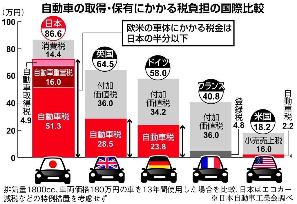 斉藤一博 Auf Twitter 自動車を13年使用した場合の日英独仏米の税負担比較 先日5年乗っている車の車検時期が来て11万円の出費 税金 税制 自動車税 車検制度 国土交通省