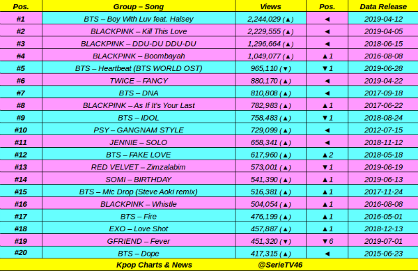SerieTV46's tweet photo. Top 20 most views Kpop Acts MV in LAST 24 hours:

#BTS, #BLACKPINK 💪💪, #TWICE, #PSY, #JENNIE, #REDVELVET, #SOMI, #EXO, #GFRIEND 👏👏 https://t.co/FItDkTnD7e