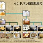 インドパンでも種類は様々？インドパン簡易見取り図がこれ!