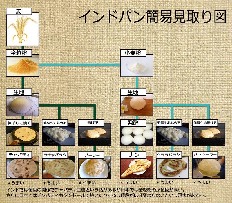 インドパンでも種類は様々？インドパン簡易見取り図がこれ！