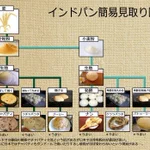 インドパンでも種類は様々？インドパン簡易見取り図がこれ!