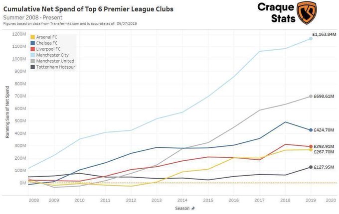 Cumulative Net Spend of Top Premier League Clubs Summer 2008 - Present