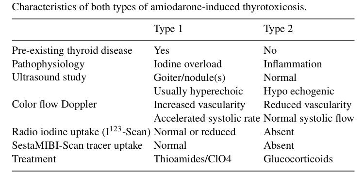 paomorejon's tweet image. #CardioTips
📌Tirotoxicosis inducida por amiodarona
•Afecta al 7-15%
•Puede ser temprano (meses) o tardío (años)
•46% tiene arritmia recurrente
•Dos tipos
•Tipo2📈 menos severa; de aparición más temprana.

#cardiotwitter #FOAMed