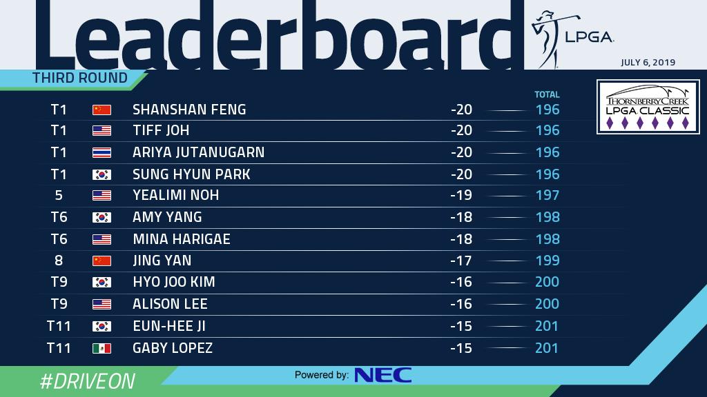 LPGA's tweet image. Tomorrow will be fun. 💥

Four players are tied with a one-stroke lead over the field at the @thornberrylpga.

FULL LEADERBOARD ➡️ LPGA.com/leaderboard

@NEC #NECLPGAStats
