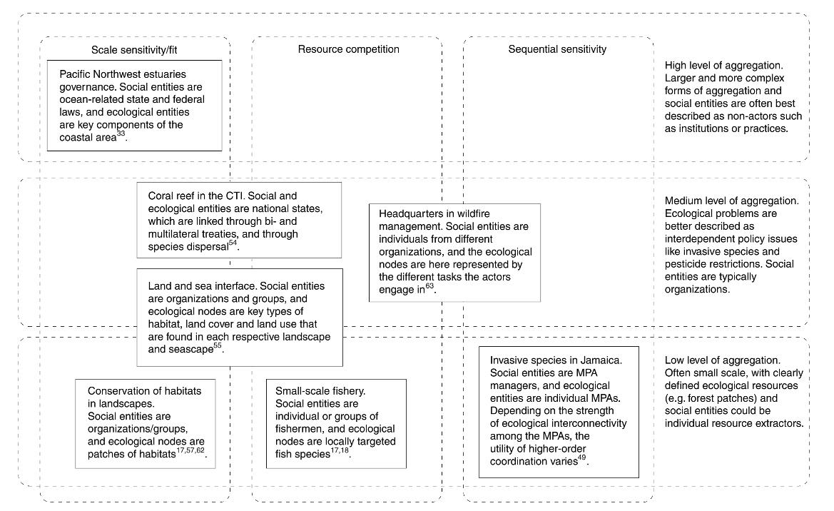 SaylesJS's tweet photo. Check out this new article lead by Dr. @OrjanBodin: "Improving network approaches to the study of complex social–ecological interdependencies" in Nature Sustainability https://t.co/QjBSbsRe91. And for some background: https://t.co/tFMOY2rezE https://t.co/WurCXmVyfA