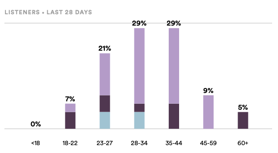 More elderly listeners than teen listeners! #NotTheGoalButNotSurprising