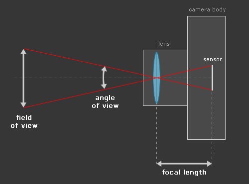 Lens Terminology (2)Focal Lengths varies from Ultra-wide to Super Telephoto and it’s measured by (mm) which is how far the focal point in the Lenses from the camera sensor- Ultra-Wide: 8-15mm- Wide: 16-24mm- Normal: 25-70mm- Medium Telephoto: 70-135mm- Telephoto: 135mm+