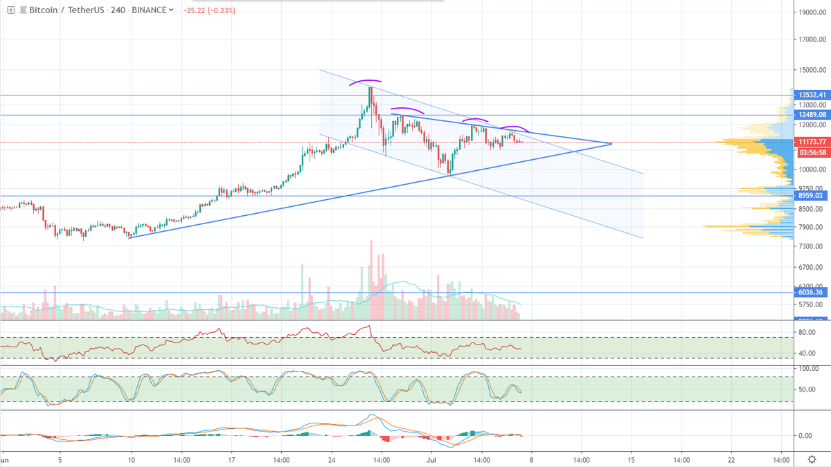 cryptoWalk3r's tweet image. $BTC 4hr UPDATE

My previous analysis didn&apos;t changed much. Continuously printing lower highs. Descending volume. There might be a bigger move coming soon. Most likely downwards. Will remain bearish until it breaks previous high.