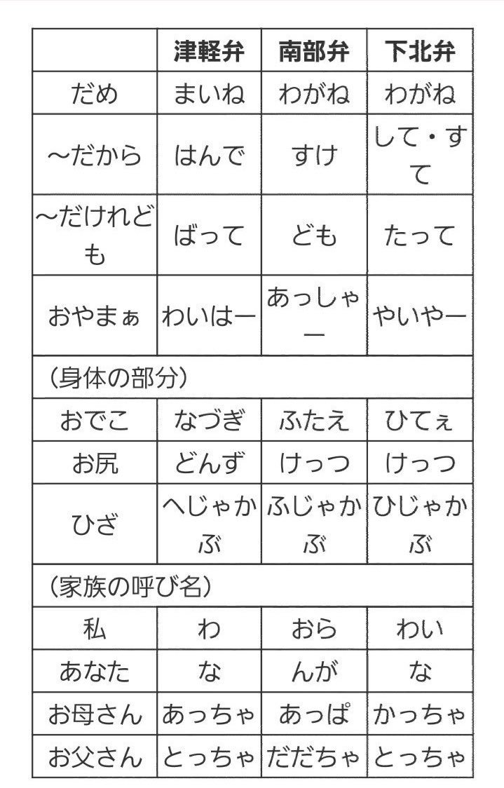 下北弁bot 一人称わい 青森方言は3つ 下北弁と県内他方言比較表 これ見れば 下北弁は別だということがわかると思う T Co U0nvdkmpbz Twitter 下北弁bot 一人称わい 青森方言は3つ 下北弁と県内他方言比較表 これ見れば 下北弁は別だということがわかると思う T Co U0nvdkmpbz Twitter