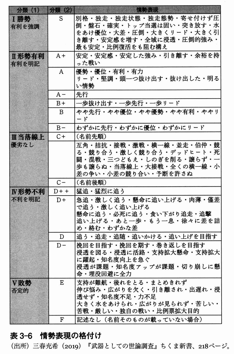 武器 として の 世論 調査