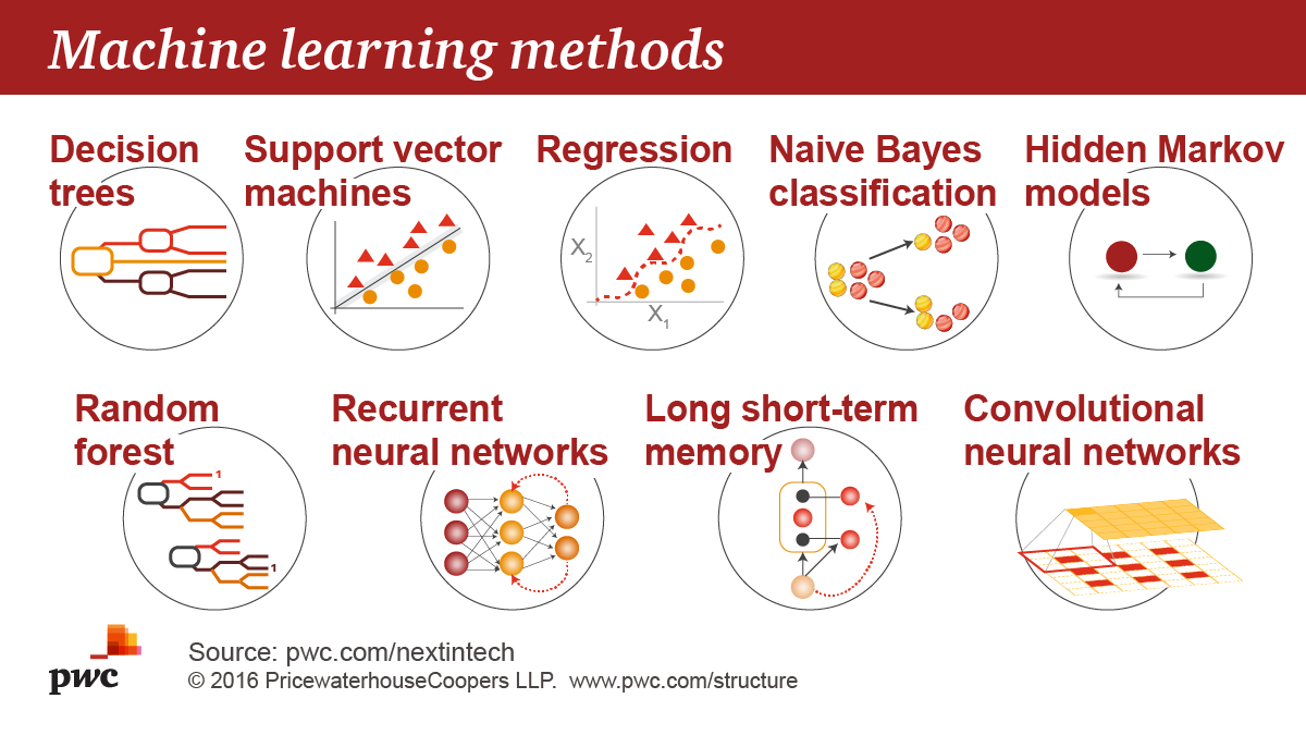 Machine learning methods (infographic) buff.ly/2KOe3bG  Buen resumen para aplicar el mejor método de aprendizaje automático #InteligenciaArtificial