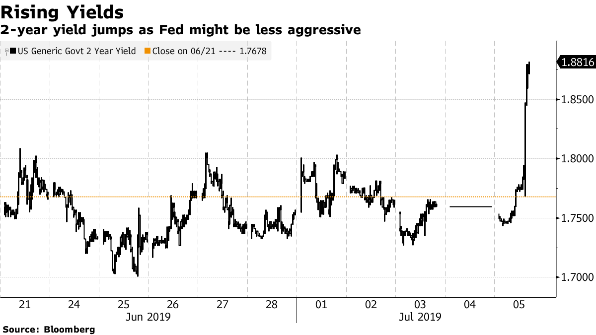 Schuldensuehner's tweet photo. Will Trump follow Turkish President Erdogan and sack the head of the Central Bank? US President continues his attack on the Fed, saying it “raised rates too soon, too often” and “doesn’t have a clue.” https://t.co/rpIcvIKeqj https://t.co/bRBaRiwcN3