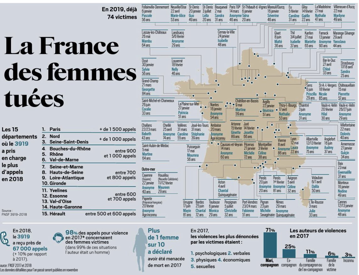 StephaneGachet's tweet photo. Violences faites aux femmes : @leJDD publie aujourd’hui une carte de France qui fait froid dans le dos. 
@MarleneSchiappa annonce pour le 3 septembre un Grenelle des violences conjugales. Et systématiquement pensons au 3919, numéro anonyme et gratuit pour dénoncer l’innommable https://t.co/NaKUdN9xWY